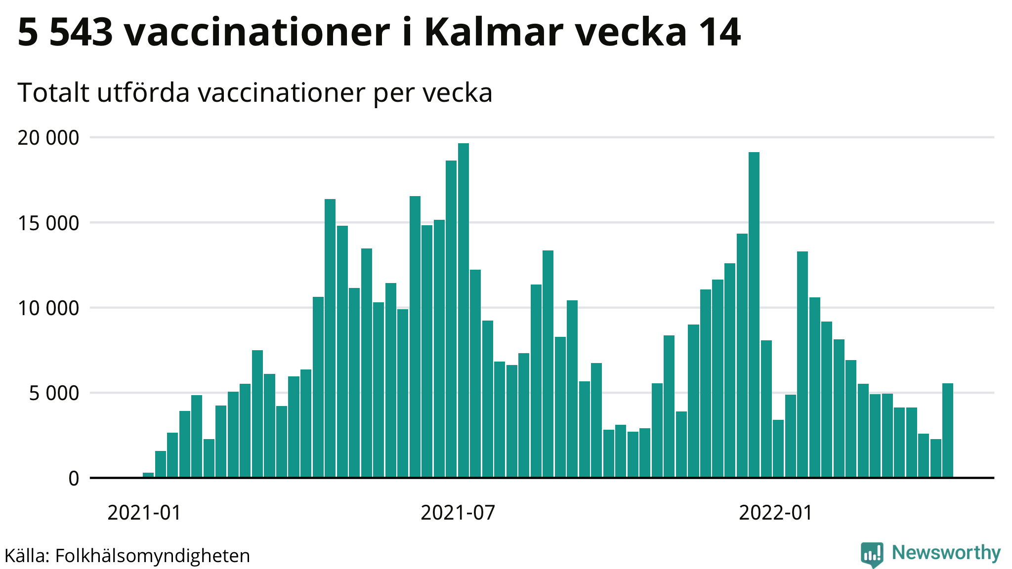 Antal genomförda vaccinationer per vecka
